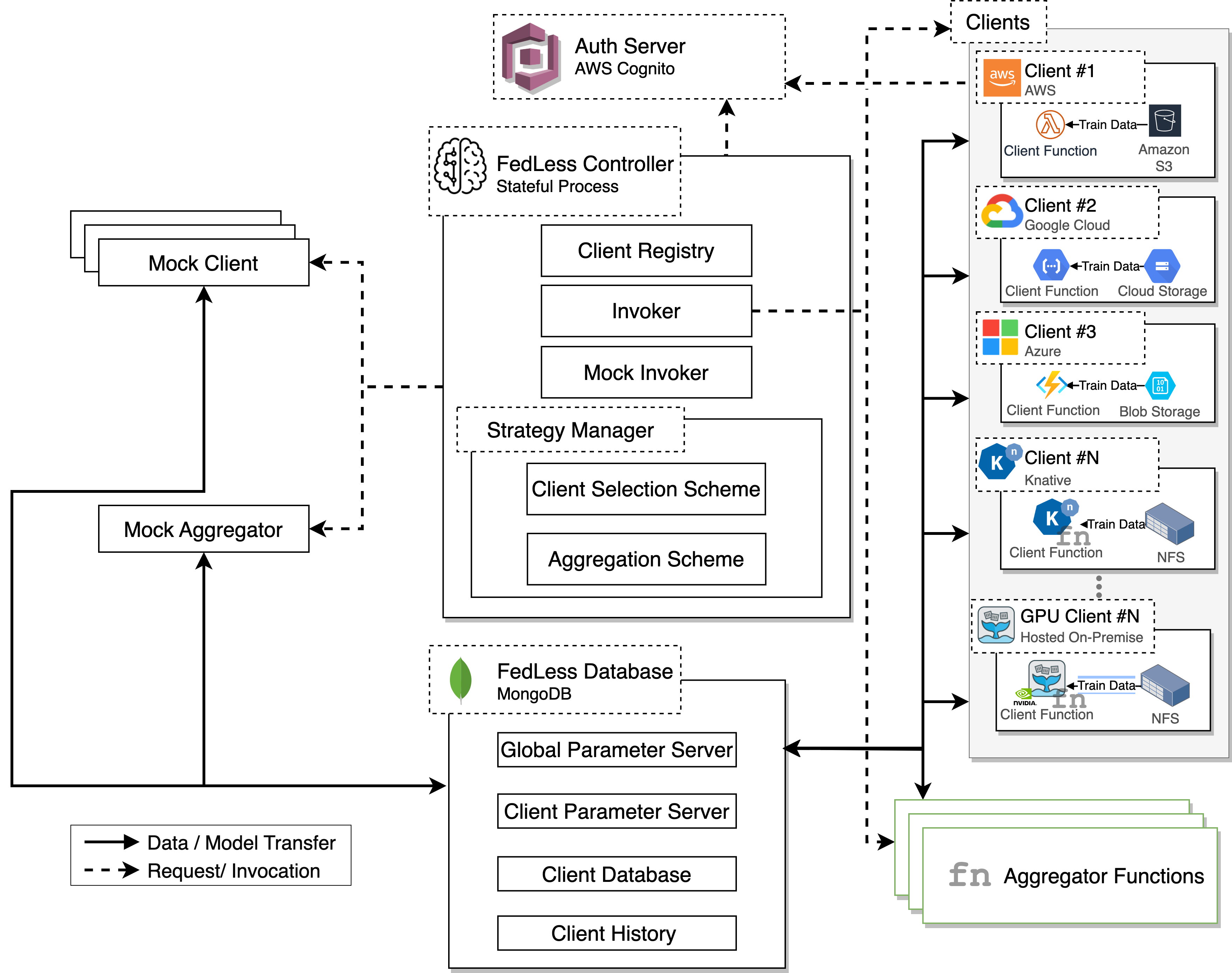Serverless FL orchestration architecture
