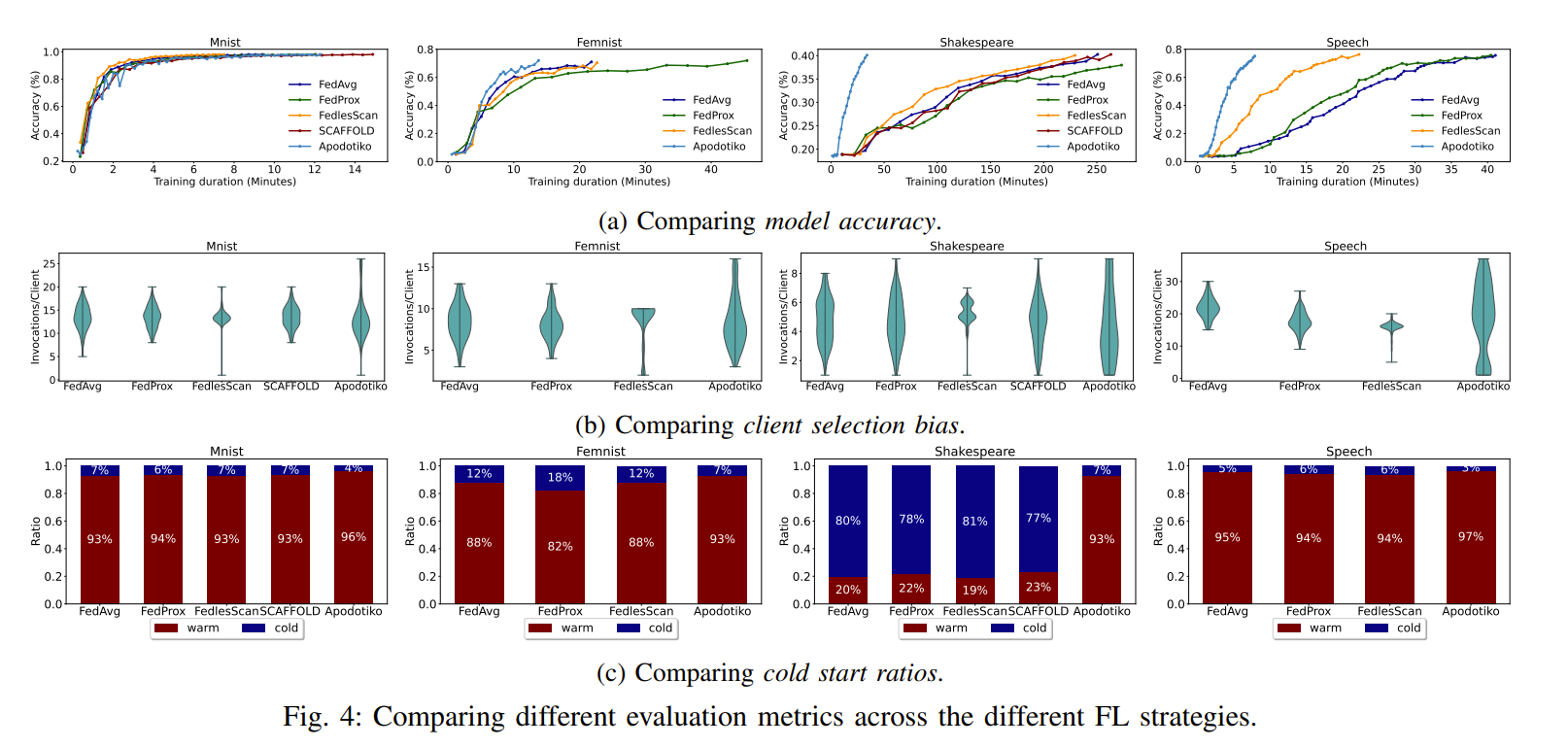 Final evaluation metrics across FL strategies