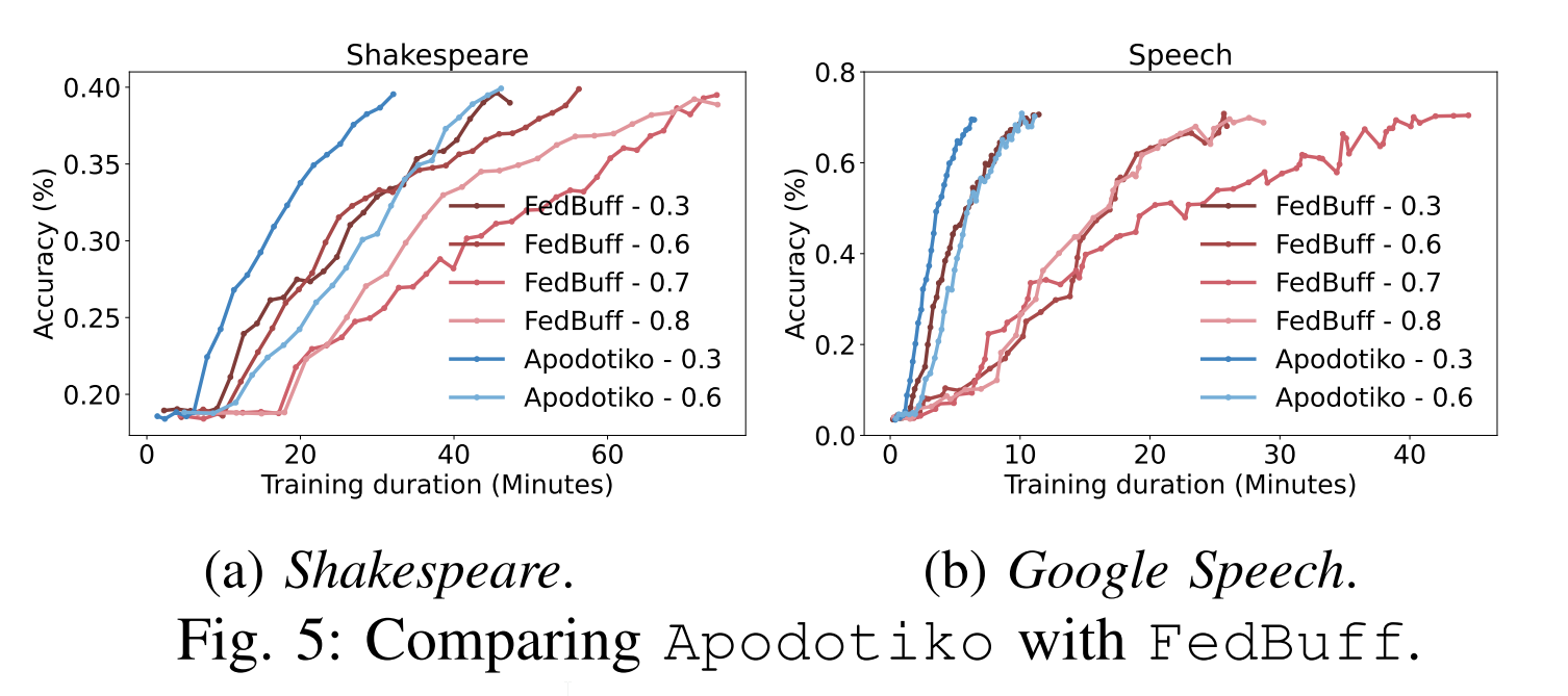 Apodotiko vs FedBuff time-to-accuracy comparison