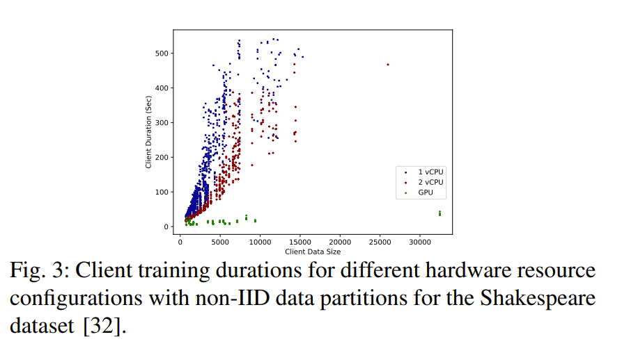 Hardware and data heterogeneity impact on client duration