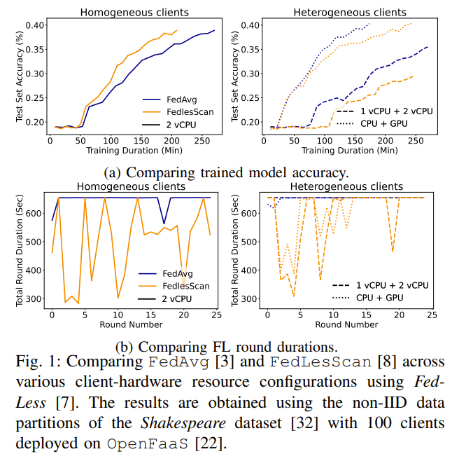 Motivation: FedAvg vs FedLesScan in heterogeneous clients