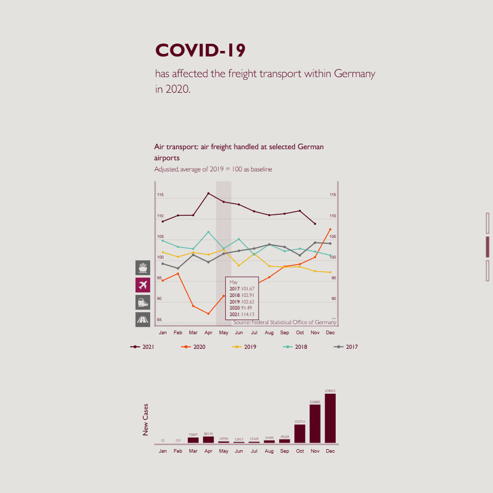 Air freight transport chart showing monthly changes in 2020.